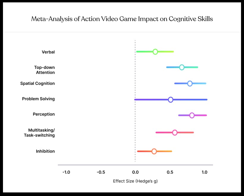 Meta-analysis of 800+ neuropsychology studies benchmarked by Skillprint