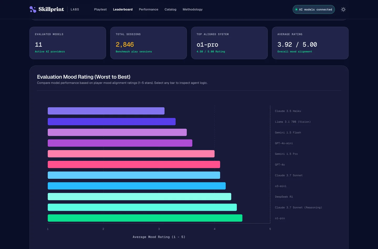 The Skillprint Labs benchmark ranking frontier models against real human play
