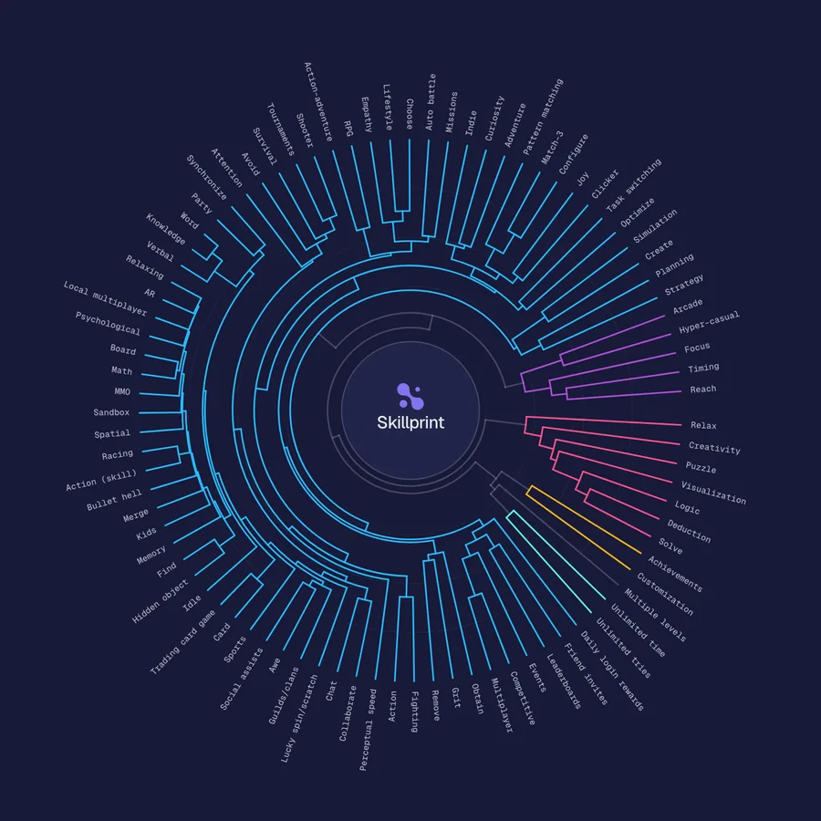 The Human by Game ontology wheel: the features every game is rated on, grouped by how they correlate across rated games